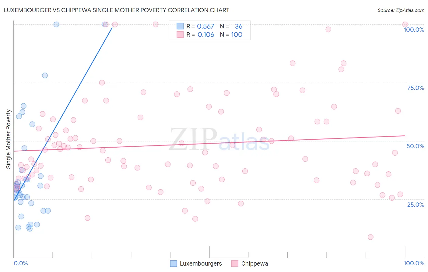 Luxembourger vs Chippewa Single Mother Poverty