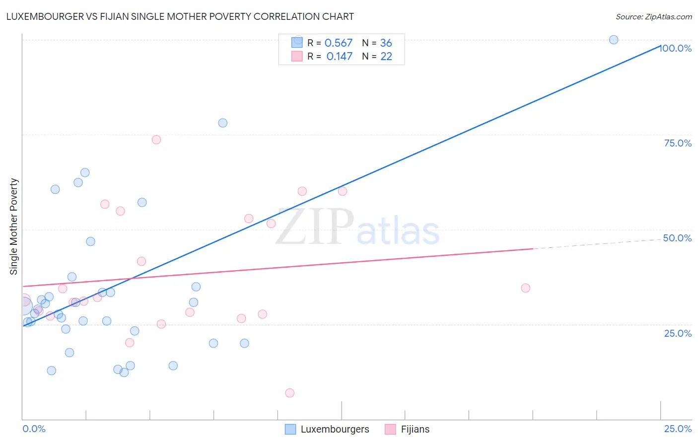 Luxembourger vs Fijian Single Mother Poverty