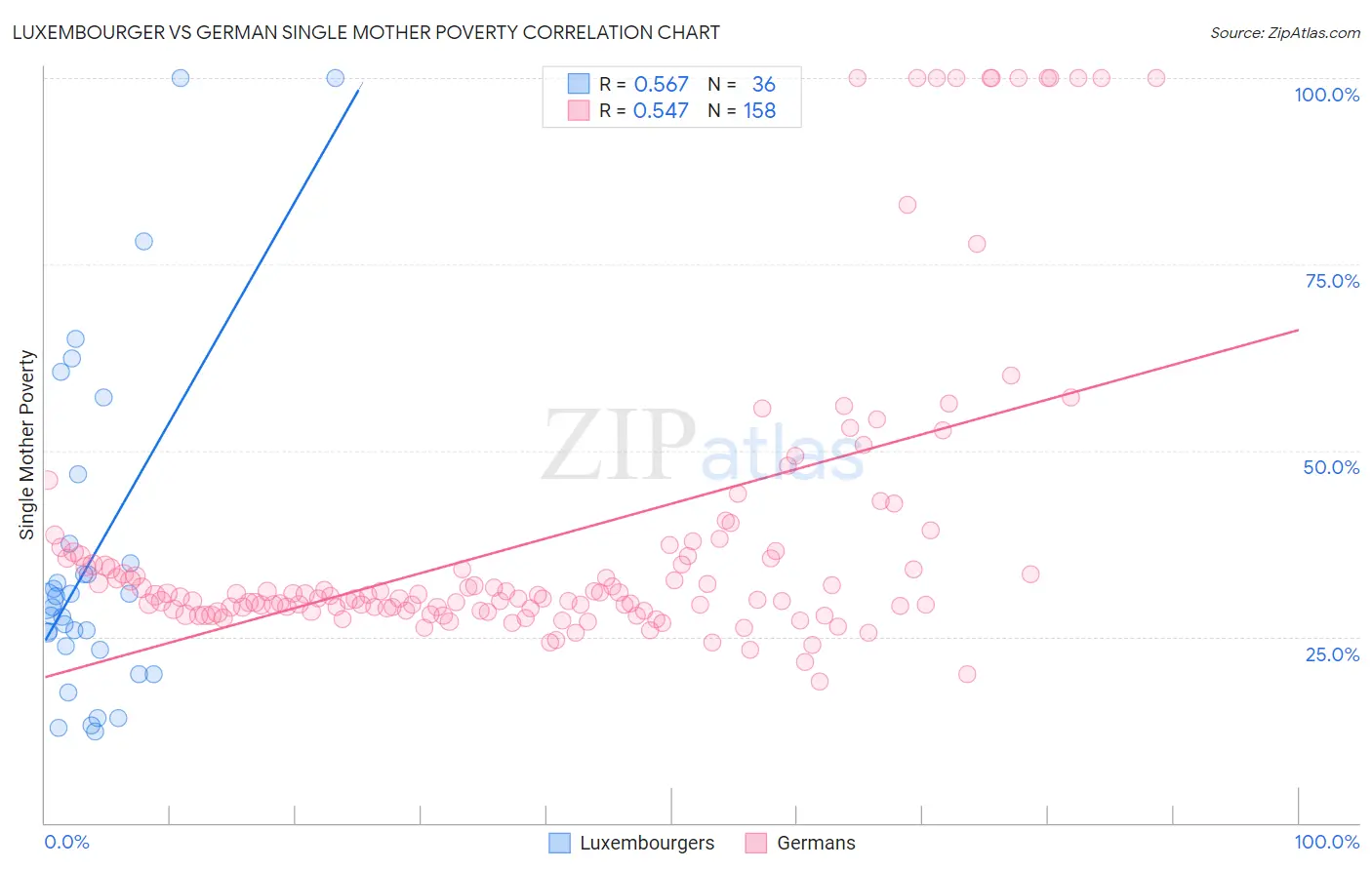 Luxembourger vs German Single Mother Poverty