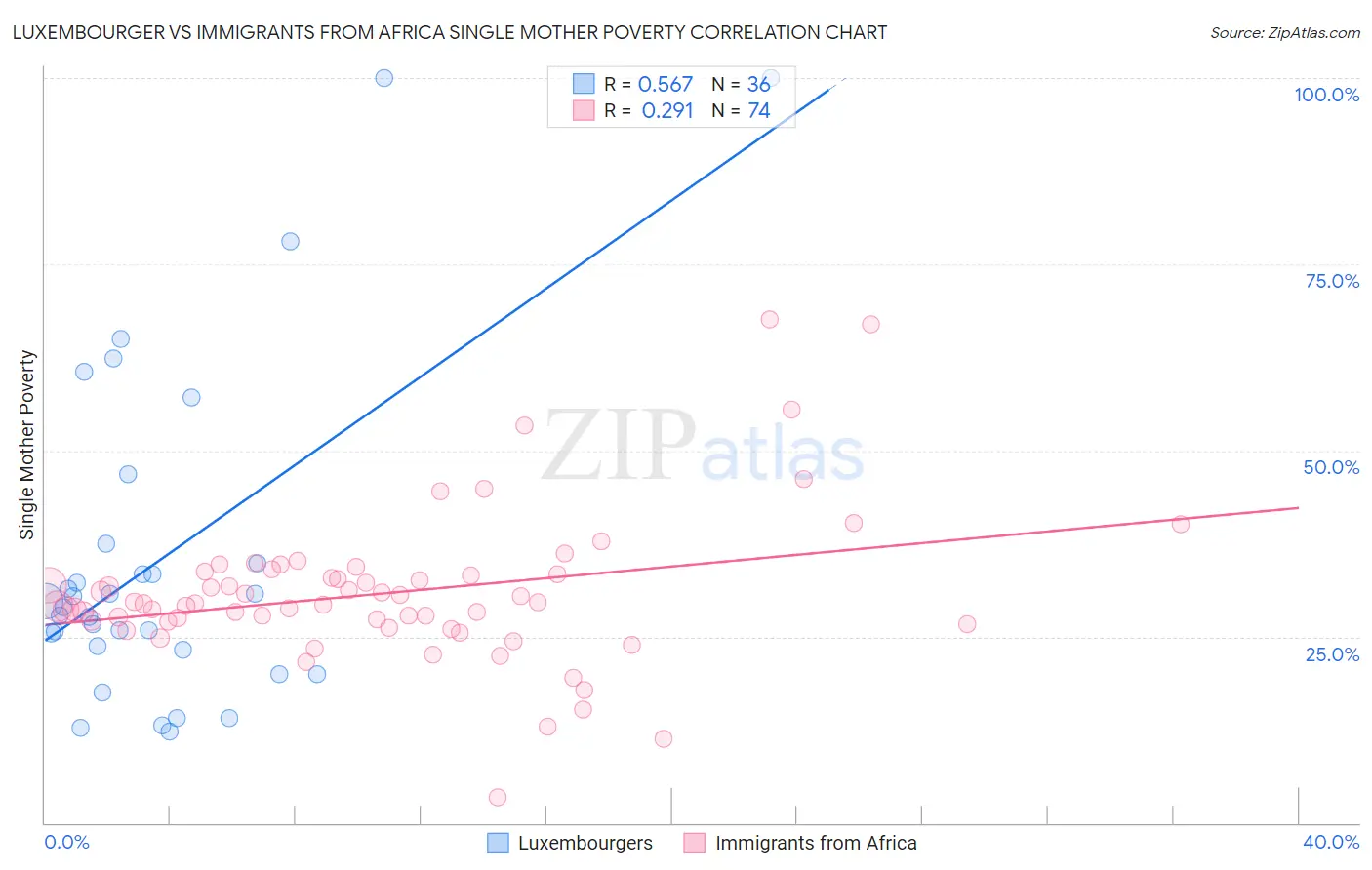 Luxembourger vs Immigrants from Africa Single Mother Poverty