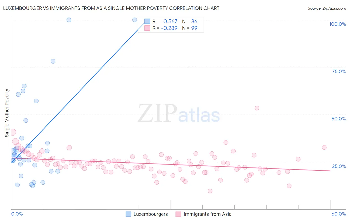 Luxembourger vs Immigrants from Asia Single Mother Poverty