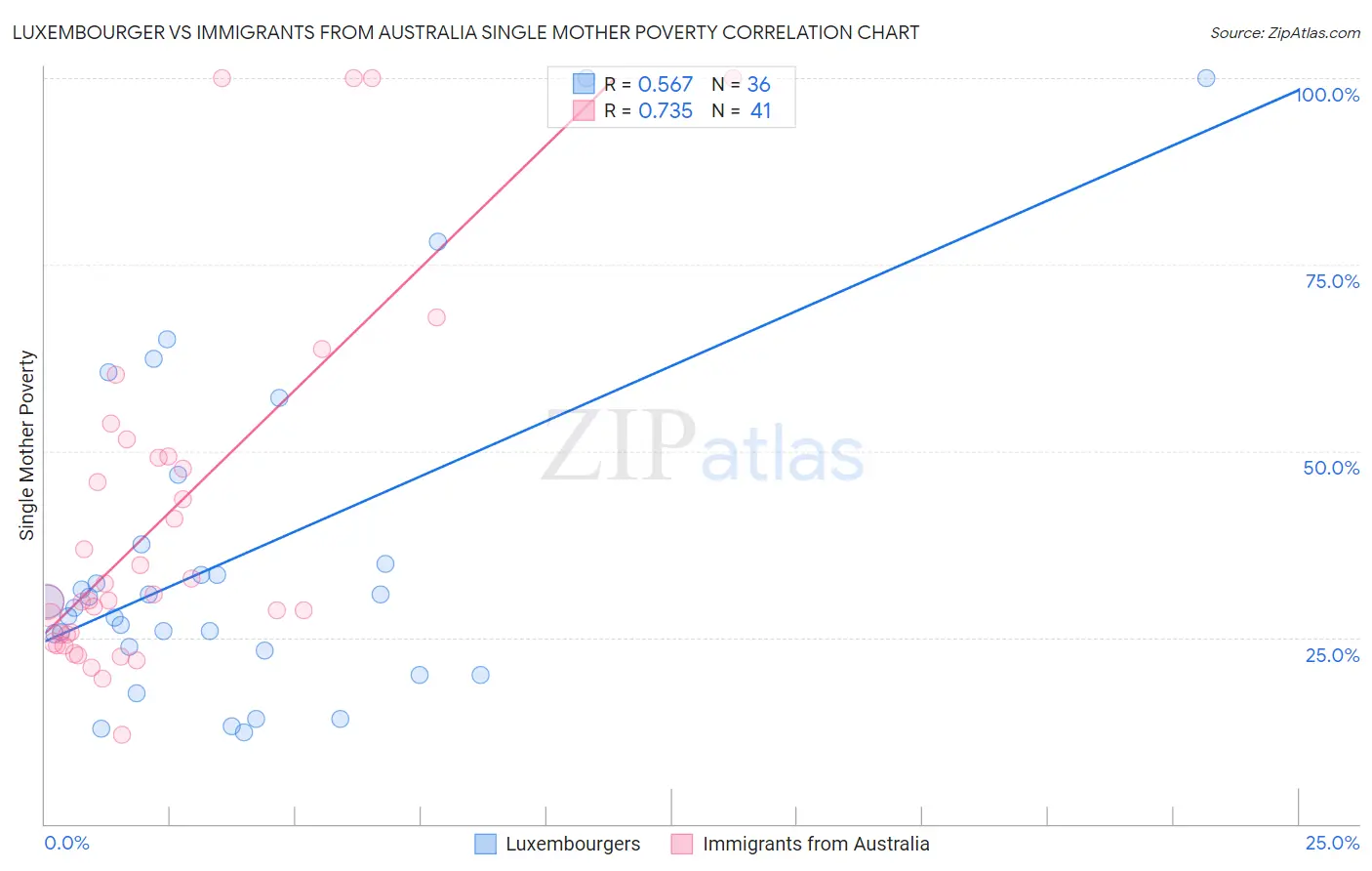 Luxembourger vs Immigrants from Australia Single Mother Poverty