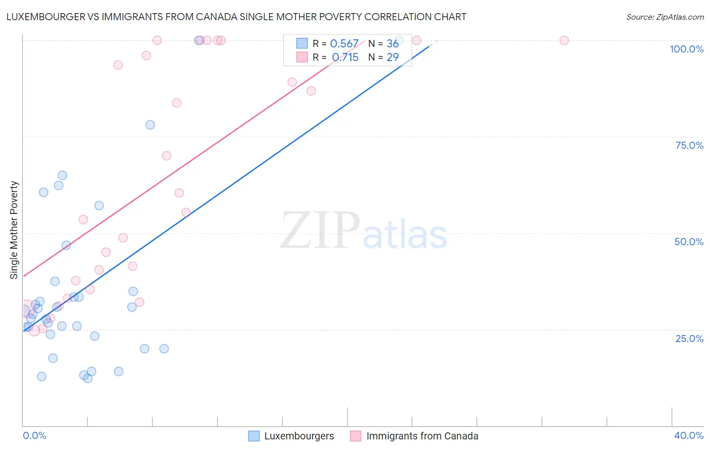 Luxembourger vs Immigrants from Canada Single Mother Poverty