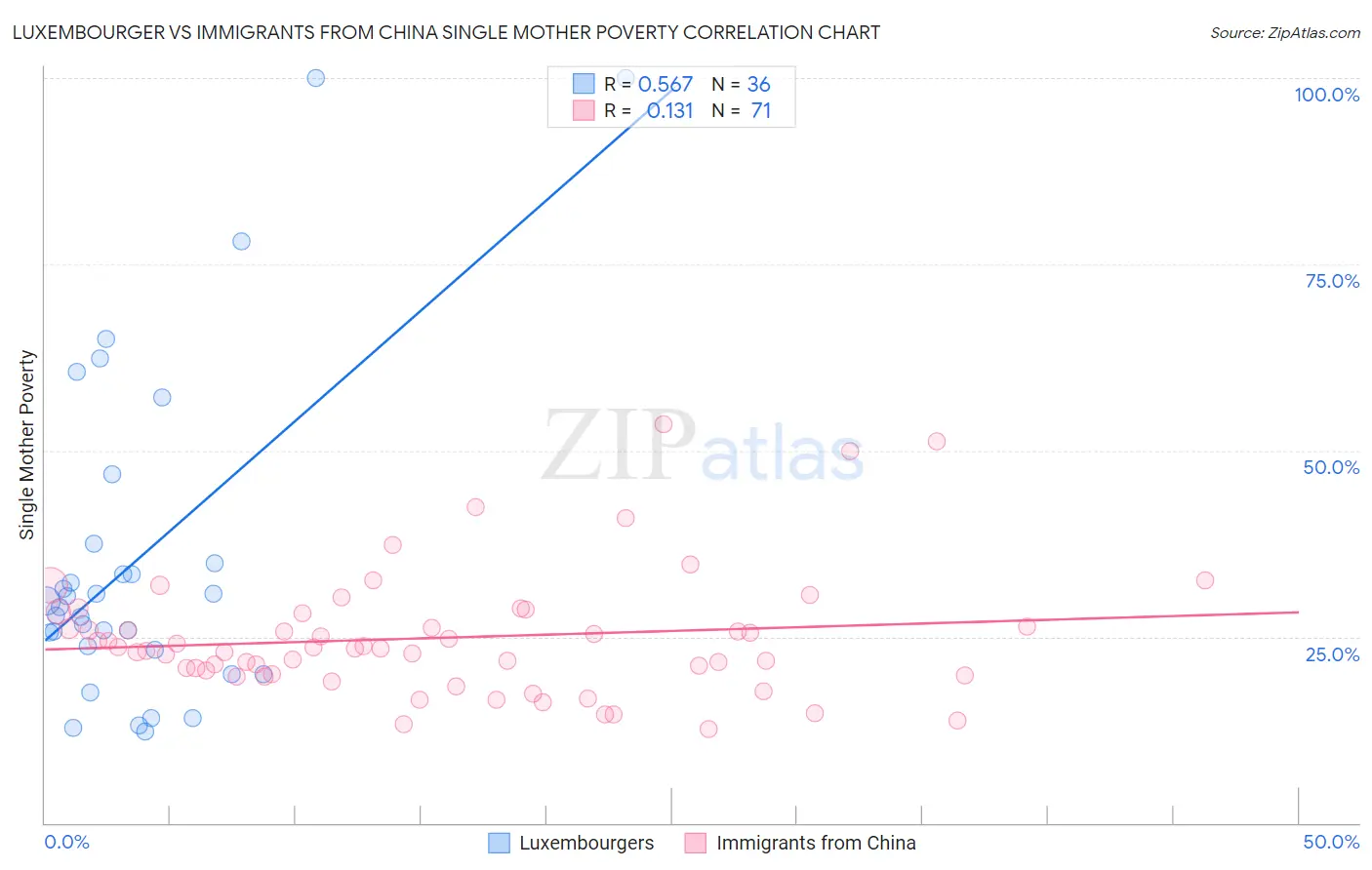 Luxembourger vs Immigrants from China Single Mother Poverty