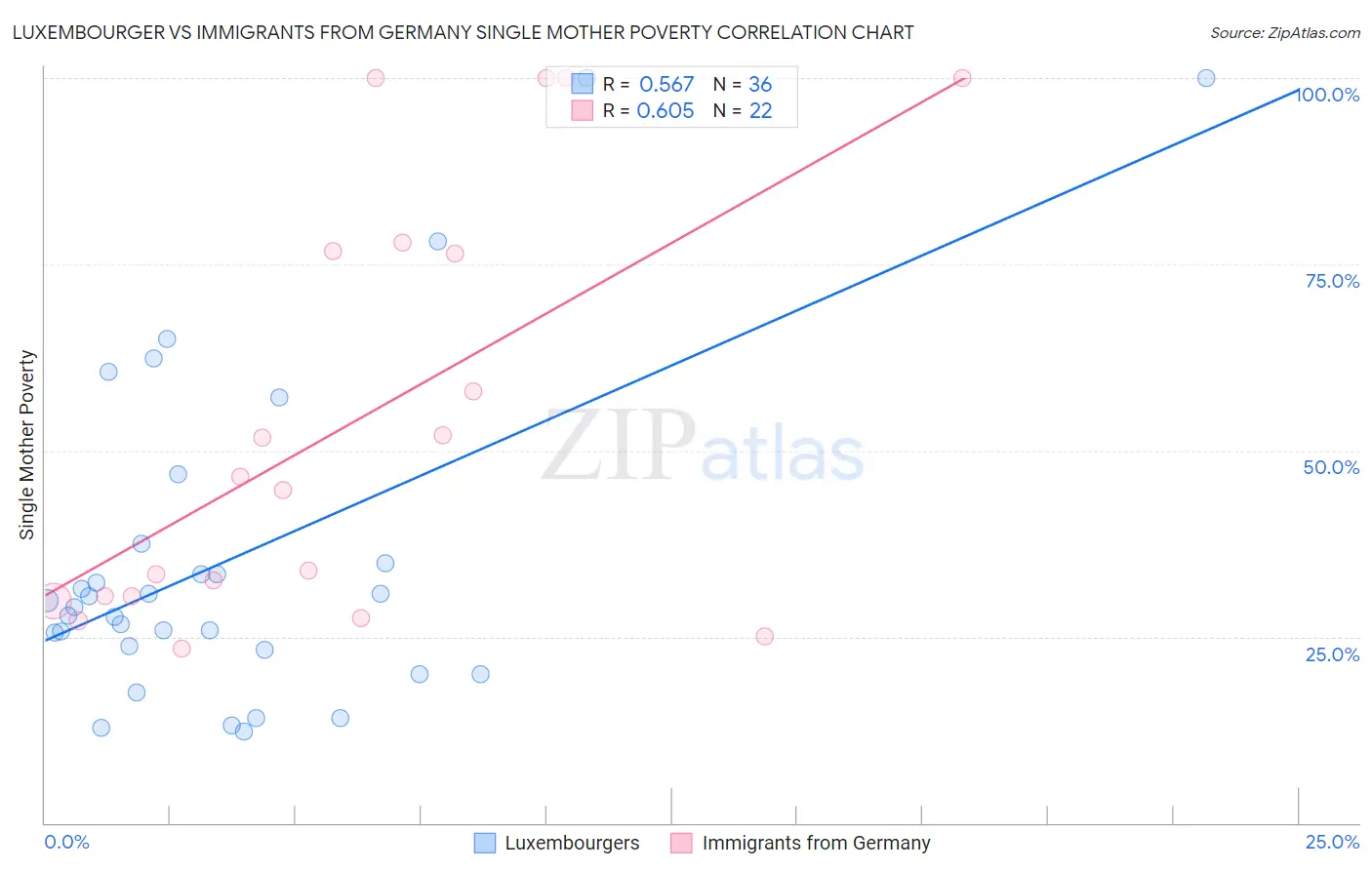 Luxembourger vs Immigrants from Germany Single Mother Poverty
