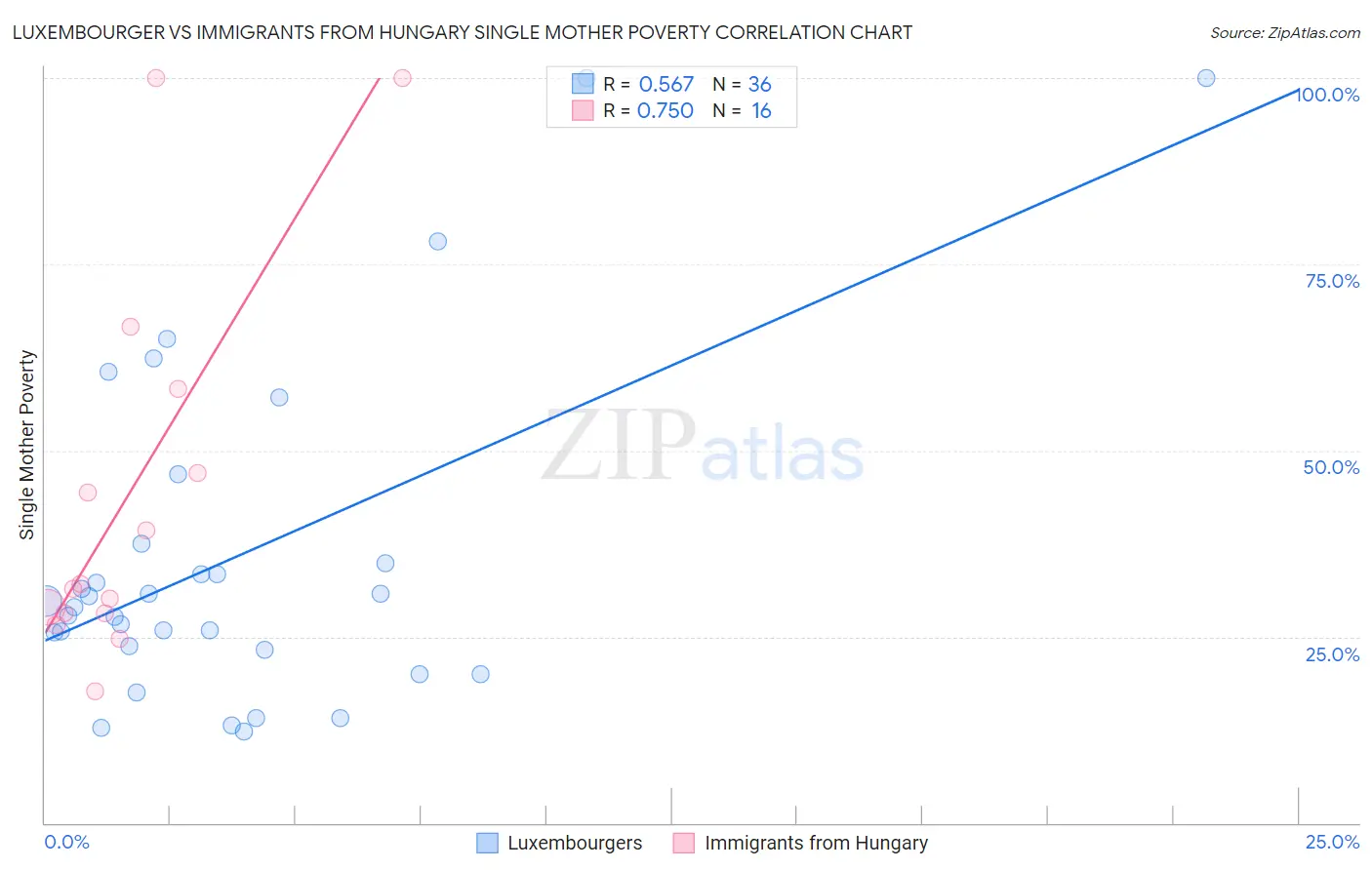 Luxembourger vs Immigrants from Hungary Single Mother Poverty