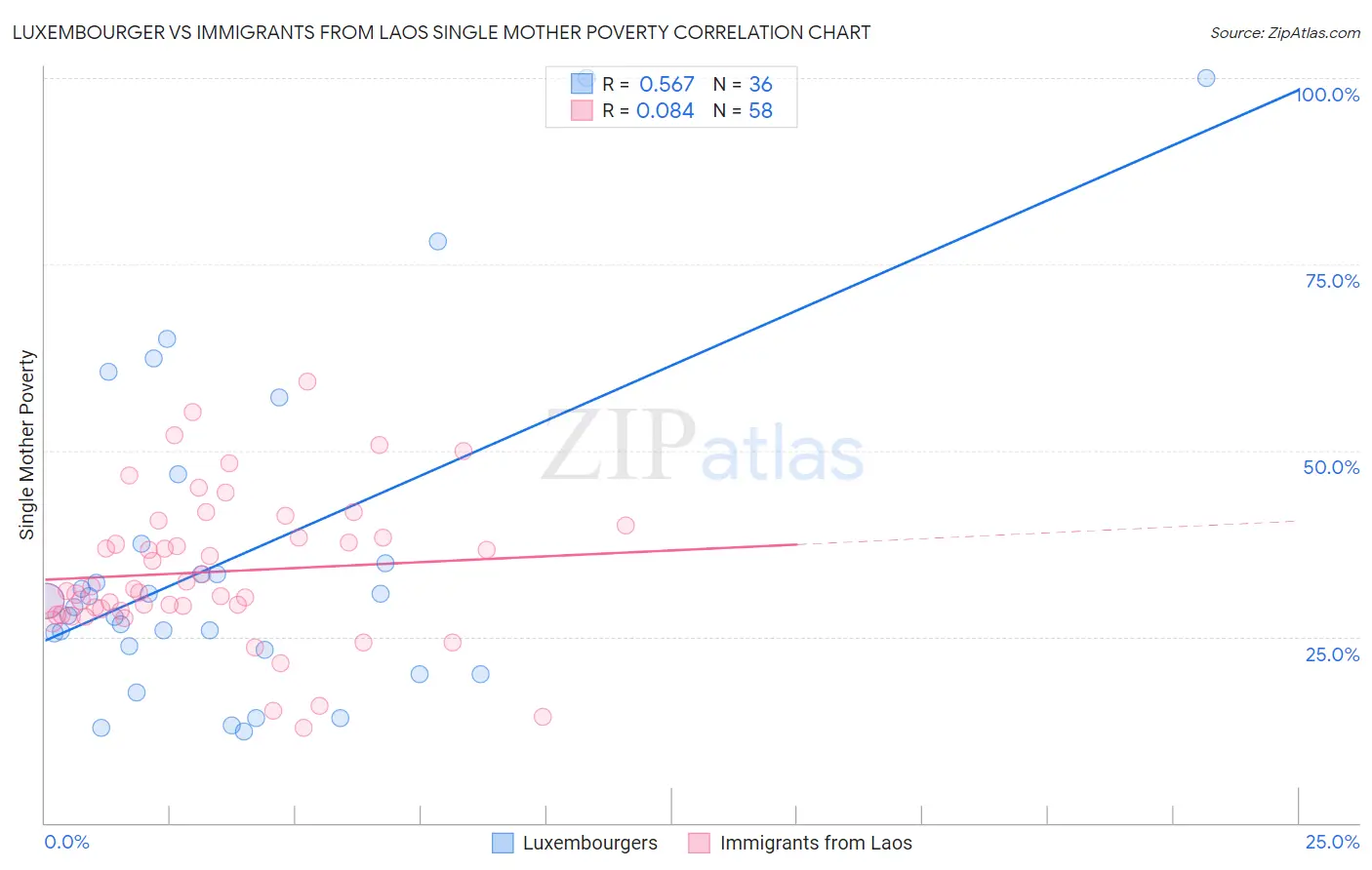 Luxembourger vs Immigrants from Laos Single Mother Poverty