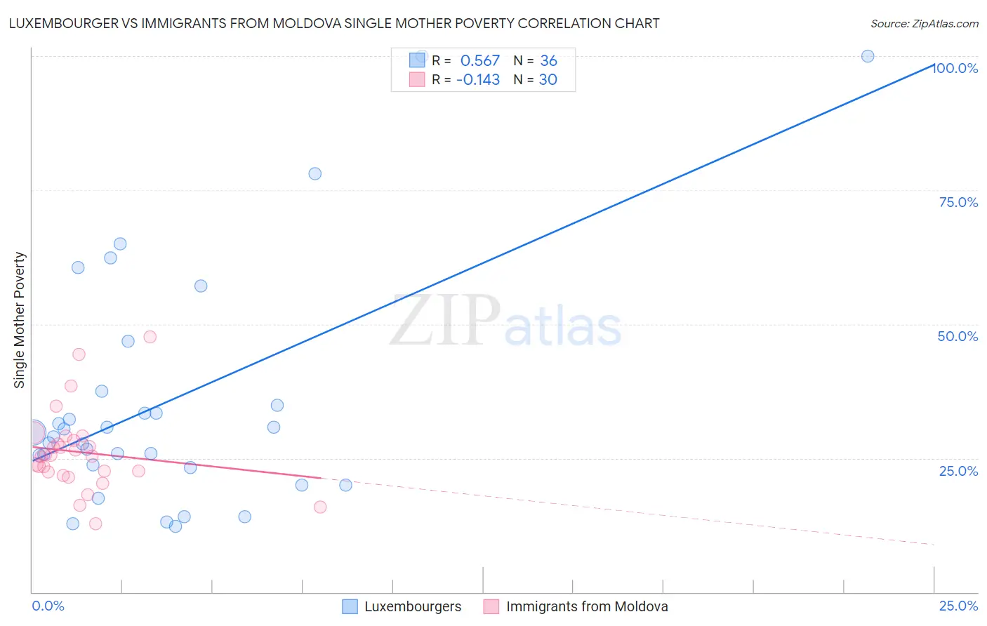 Luxembourger vs Immigrants from Moldova Single Mother Poverty