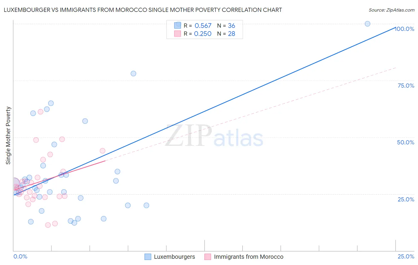 Luxembourger vs Immigrants from Morocco Single Mother Poverty