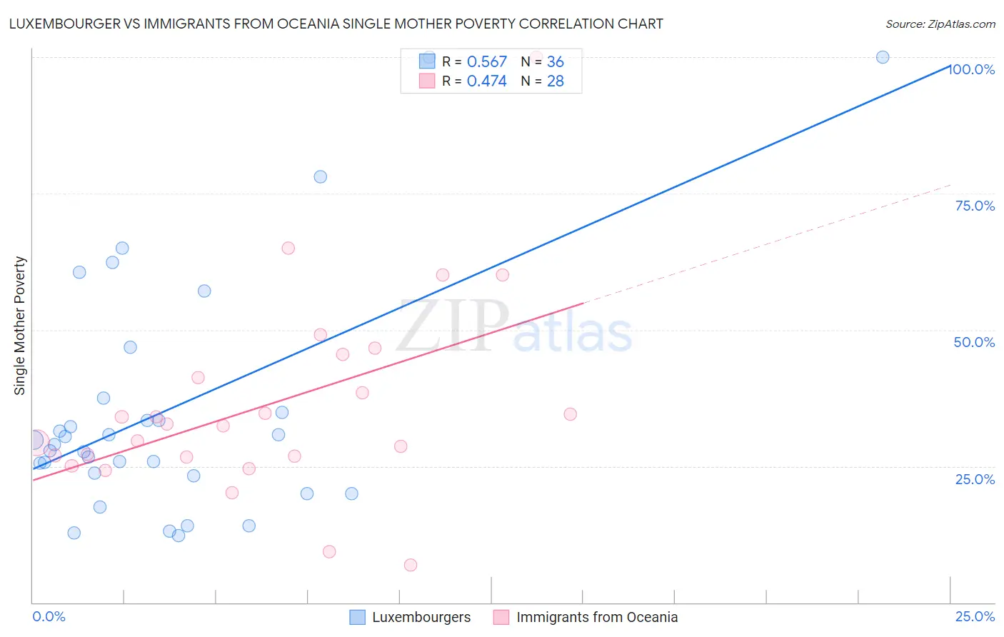 Luxembourger vs Immigrants from Oceania Single Mother Poverty