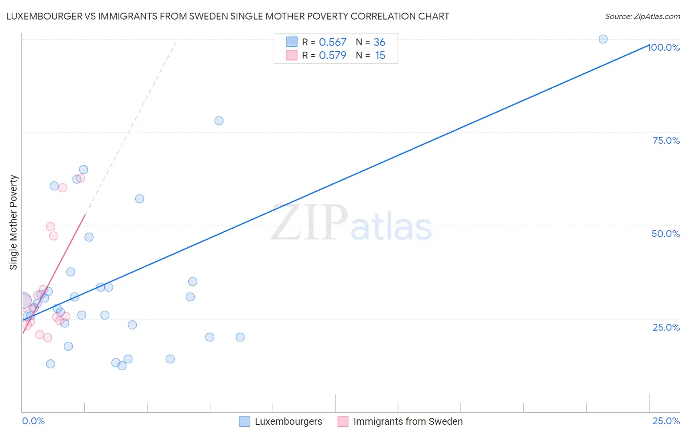 Luxembourger vs Immigrants from Sweden Single Mother Poverty