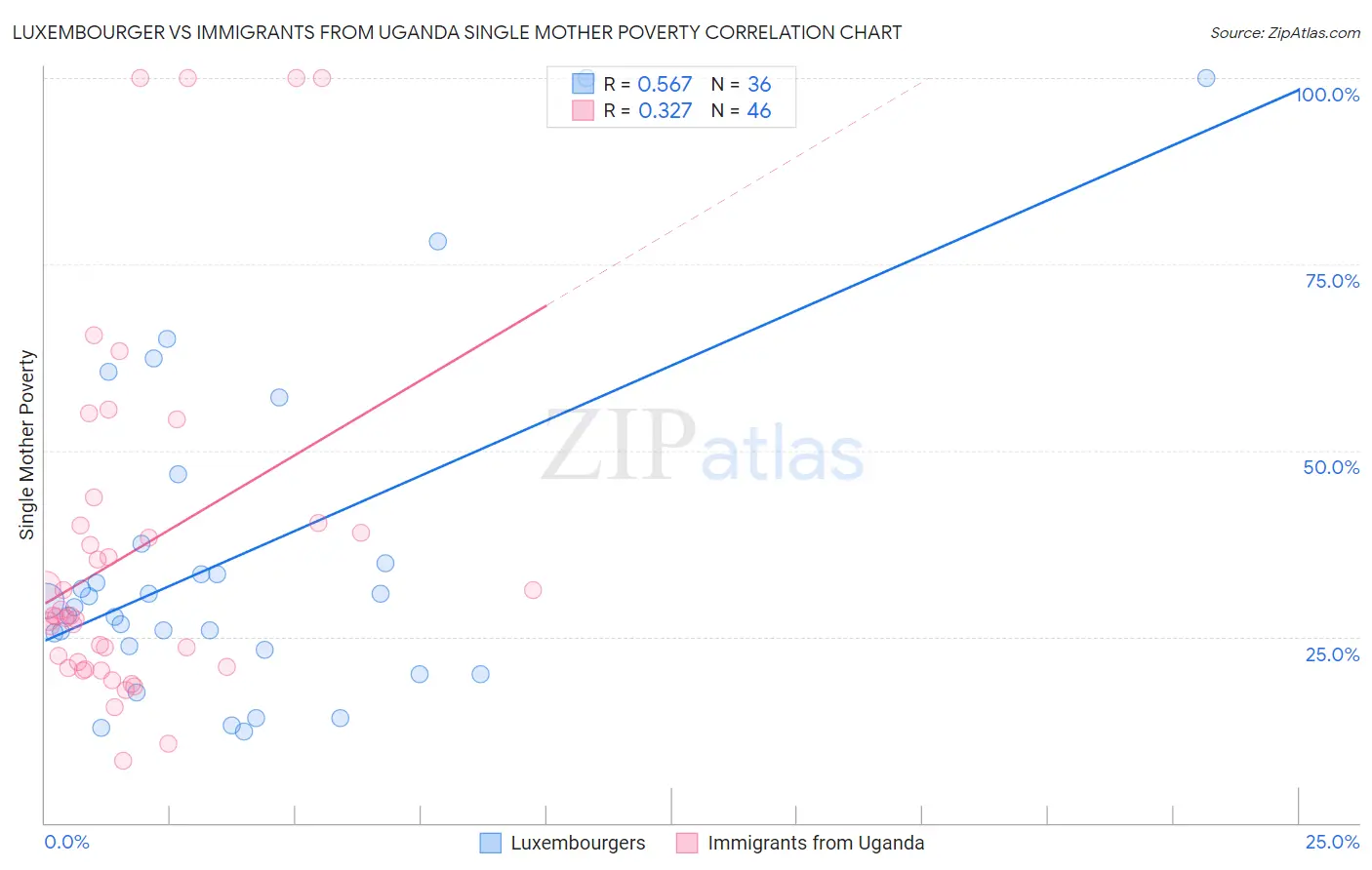 Luxembourger vs Immigrants from Uganda Single Mother Poverty