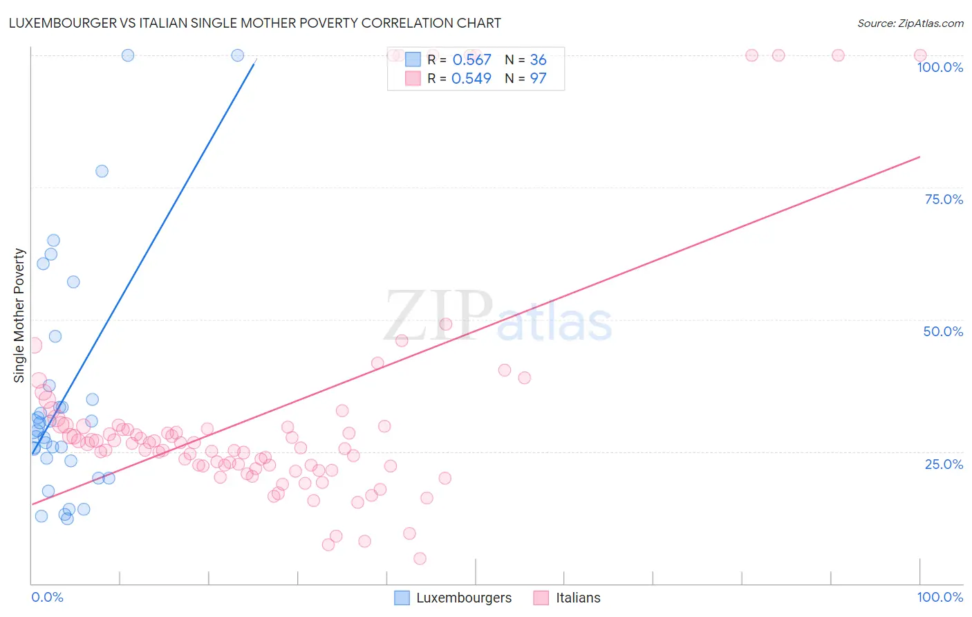 Luxembourger vs Italian Single Mother Poverty