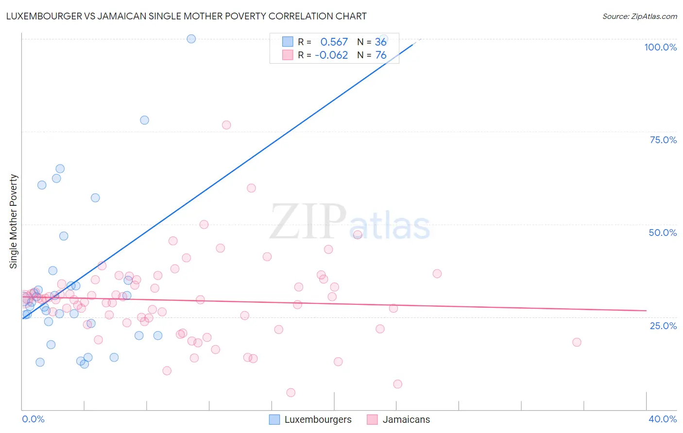 Luxembourger vs Jamaican Single Mother Poverty