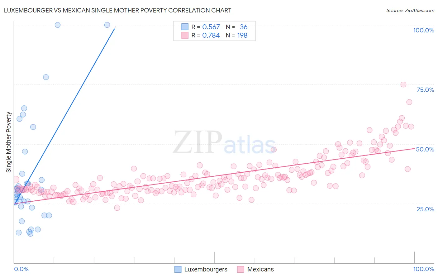 Luxembourger vs Mexican Single Mother Poverty