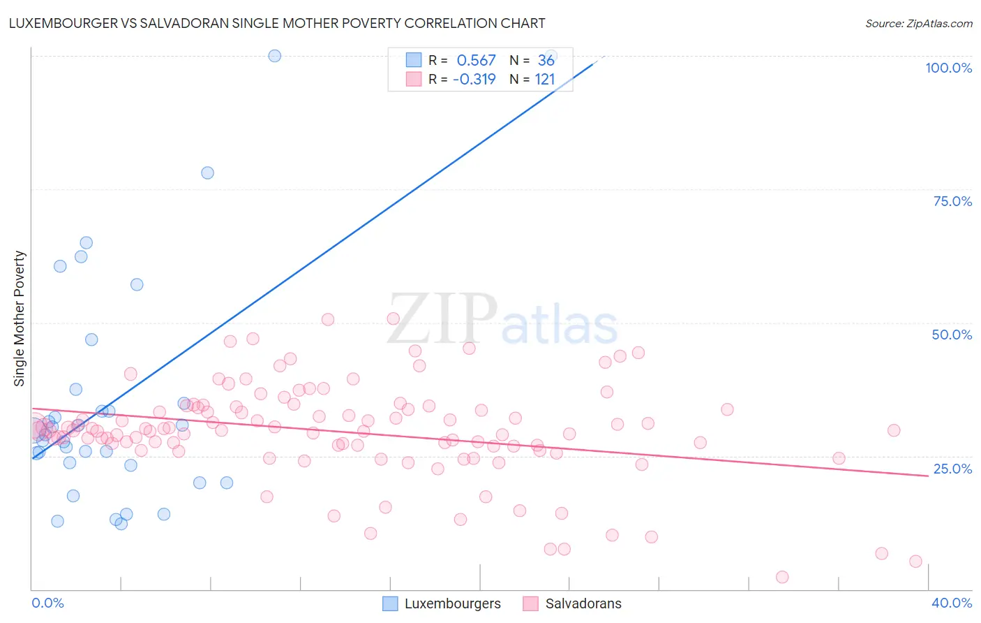 Luxembourger vs Salvadoran Single Mother Poverty