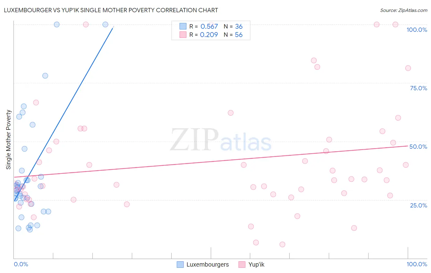 Luxembourger vs Yup'ik Single Mother Poverty