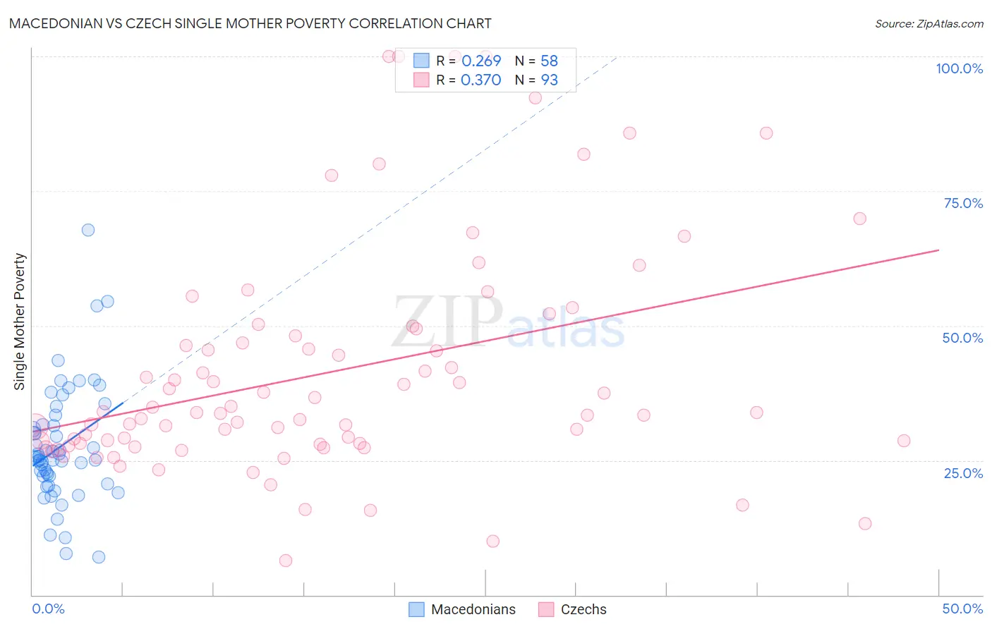 Macedonian vs Czech Single Mother Poverty