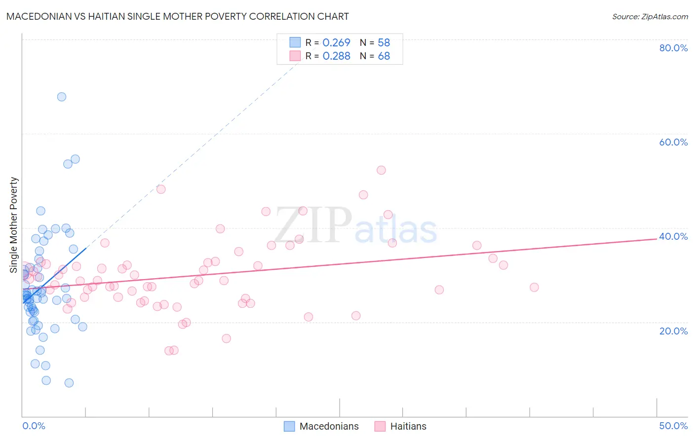 Macedonian vs Haitian Single Mother Poverty