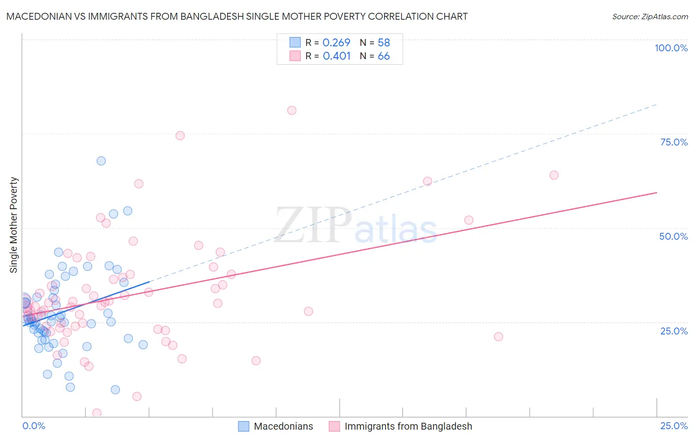 Macedonian vs Immigrants from Bangladesh Single Mother Poverty