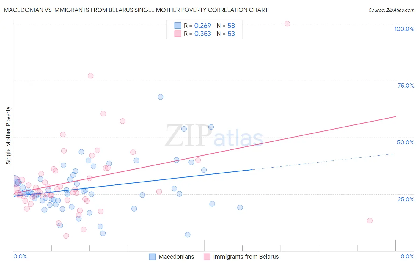 Macedonian vs Immigrants from Belarus Single Mother Poverty