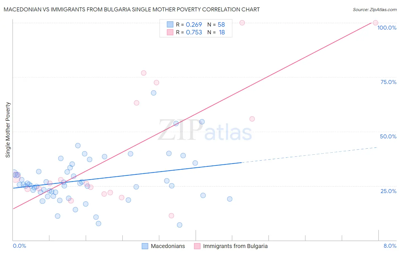 Macedonian vs Immigrants from Bulgaria Single Mother Poverty