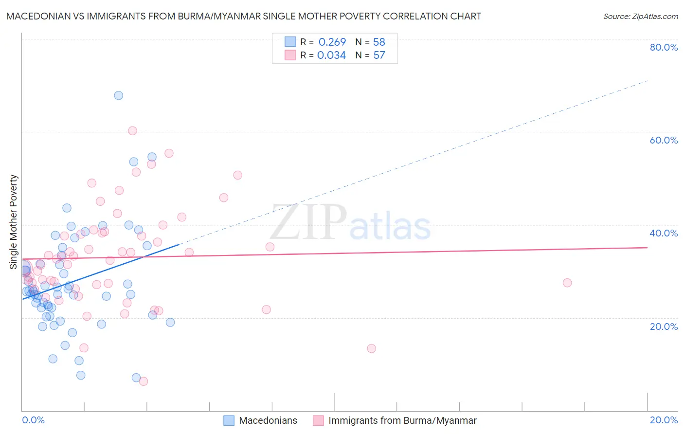 Macedonian vs Immigrants from Burma/Myanmar Single Mother Poverty