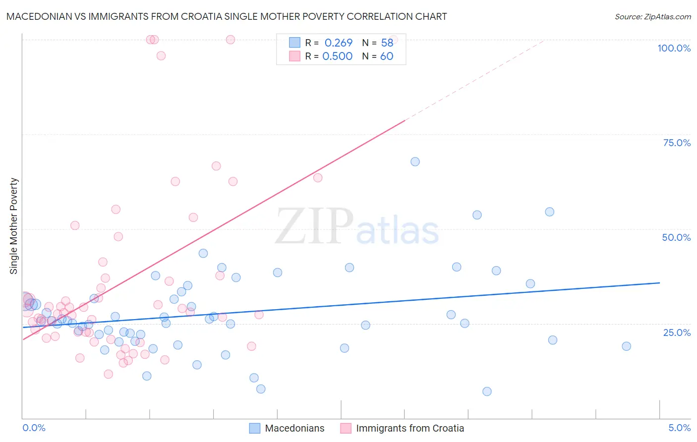 Macedonian vs Immigrants from Croatia Single Mother Poverty