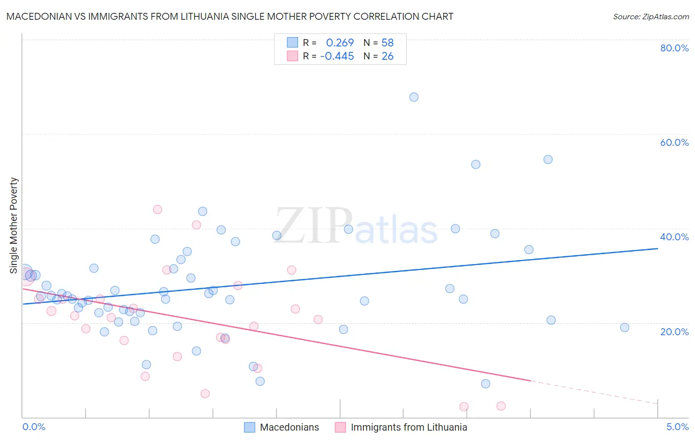 Macedonian vs Immigrants from Lithuania Single Mother Poverty