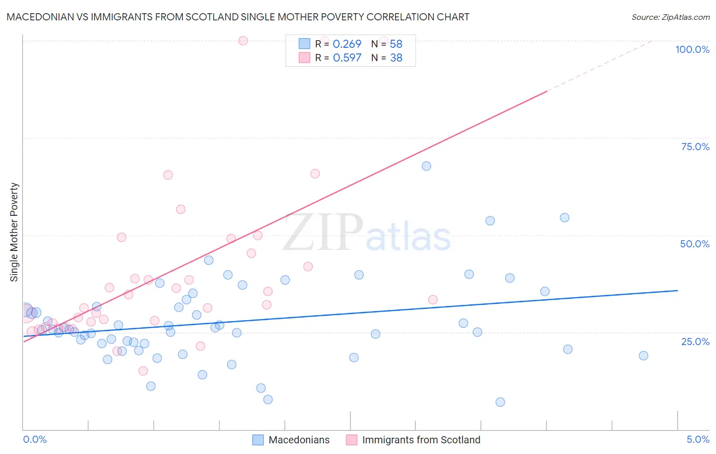 Macedonian vs Immigrants from Scotland Single Mother Poverty