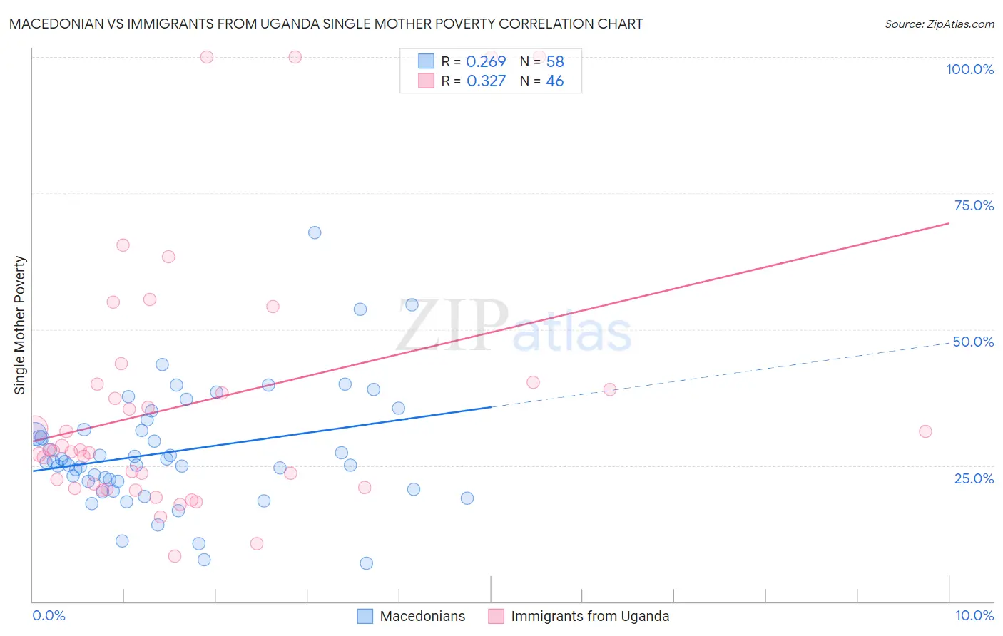 Macedonian vs Immigrants from Uganda Single Mother Poverty