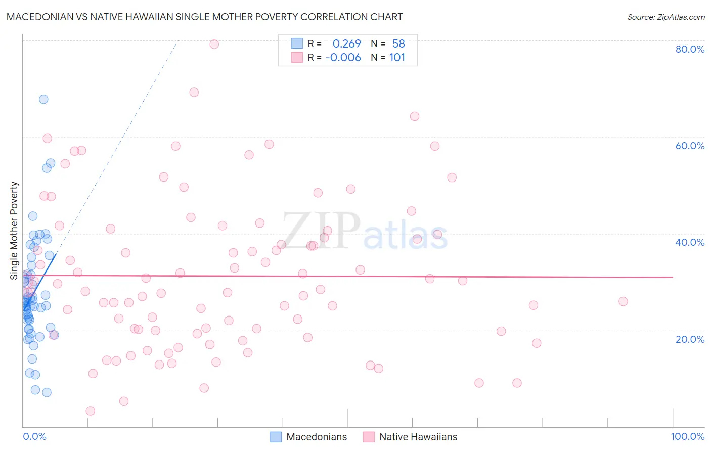 Macedonian vs Native Hawaiian Single Mother Poverty