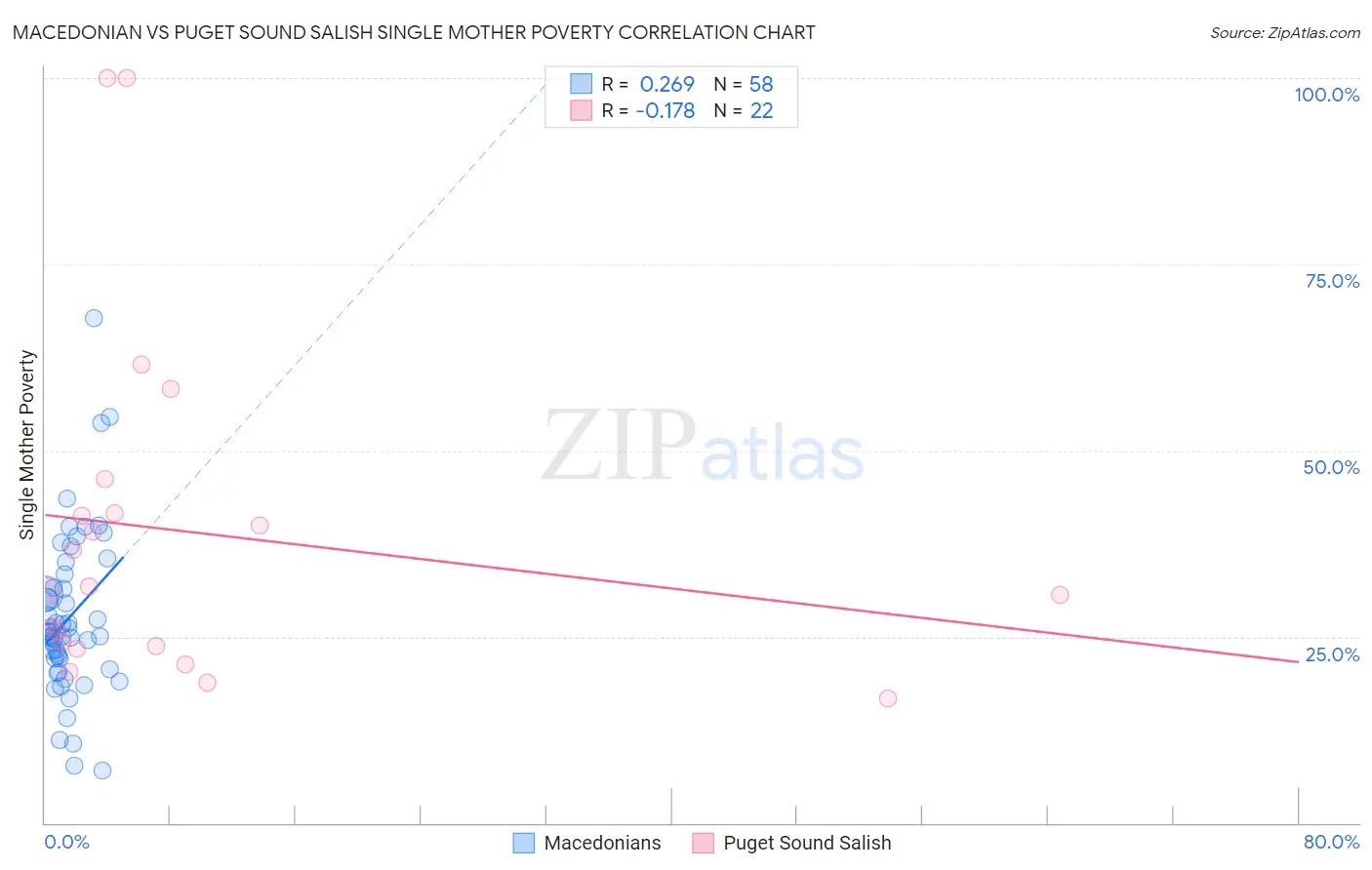 Macedonian vs Puget Sound Salish Single Mother Poverty