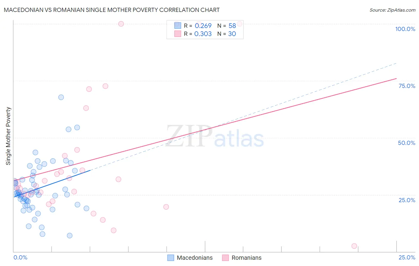 Macedonian vs Romanian Single Mother Poverty