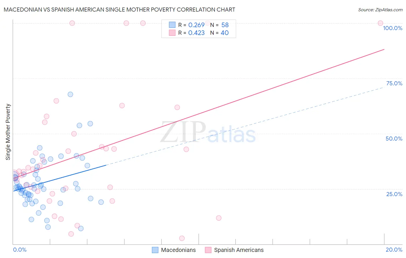 Macedonian vs Spanish American Single Mother Poverty