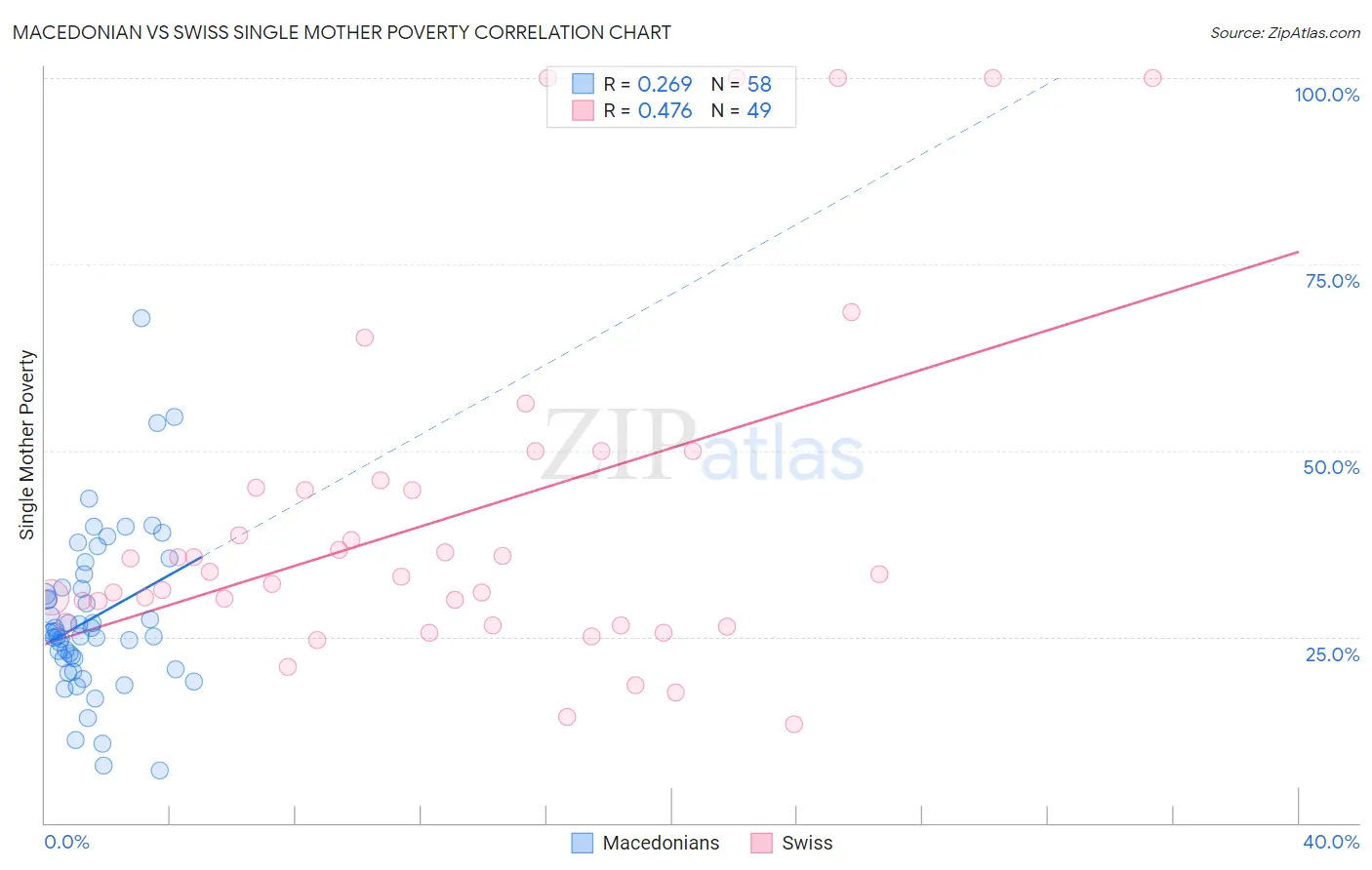 Macedonian vs Swiss Single Mother Poverty