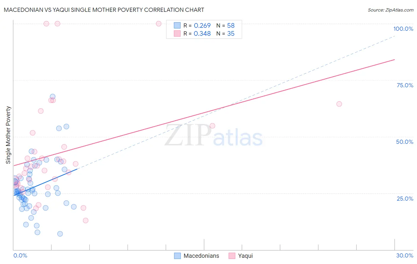 Macedonian vs Yaqui Single Mother Poverty