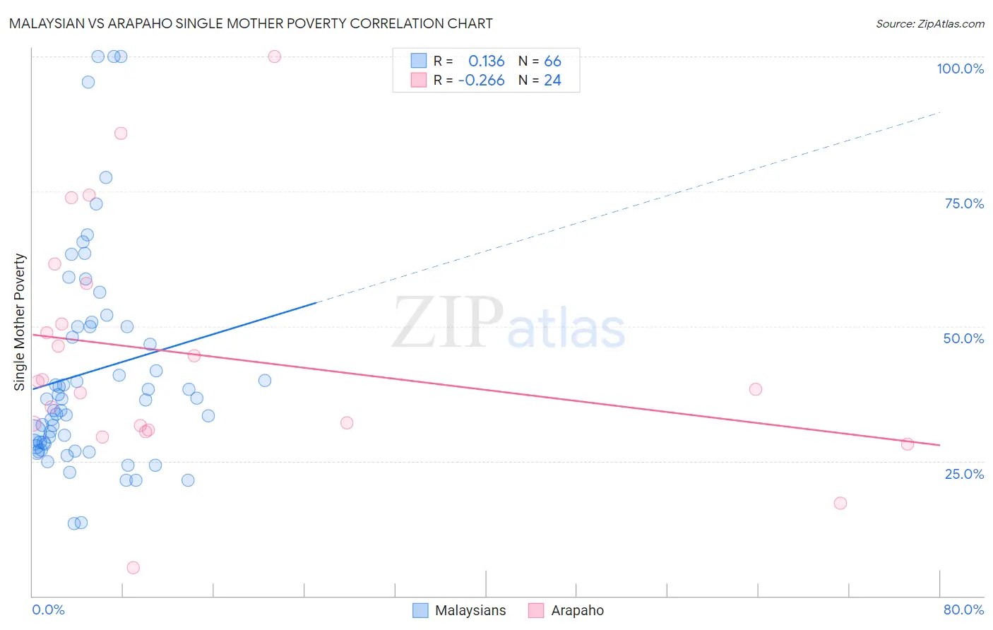 Malaysian vs Arapaho Single Mother Poverty