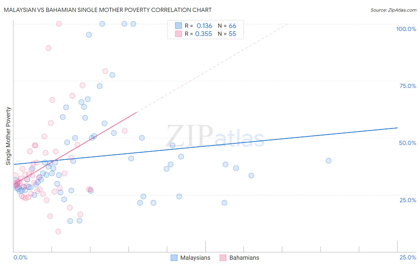 Malaysian vs Bahamian Single Mother Poverty
