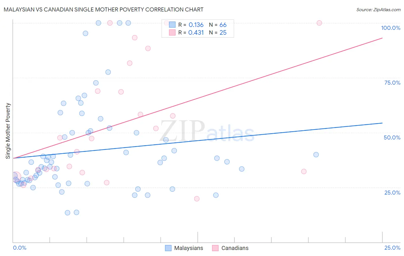 Malaysian vs Canadian Single Mother Poverty