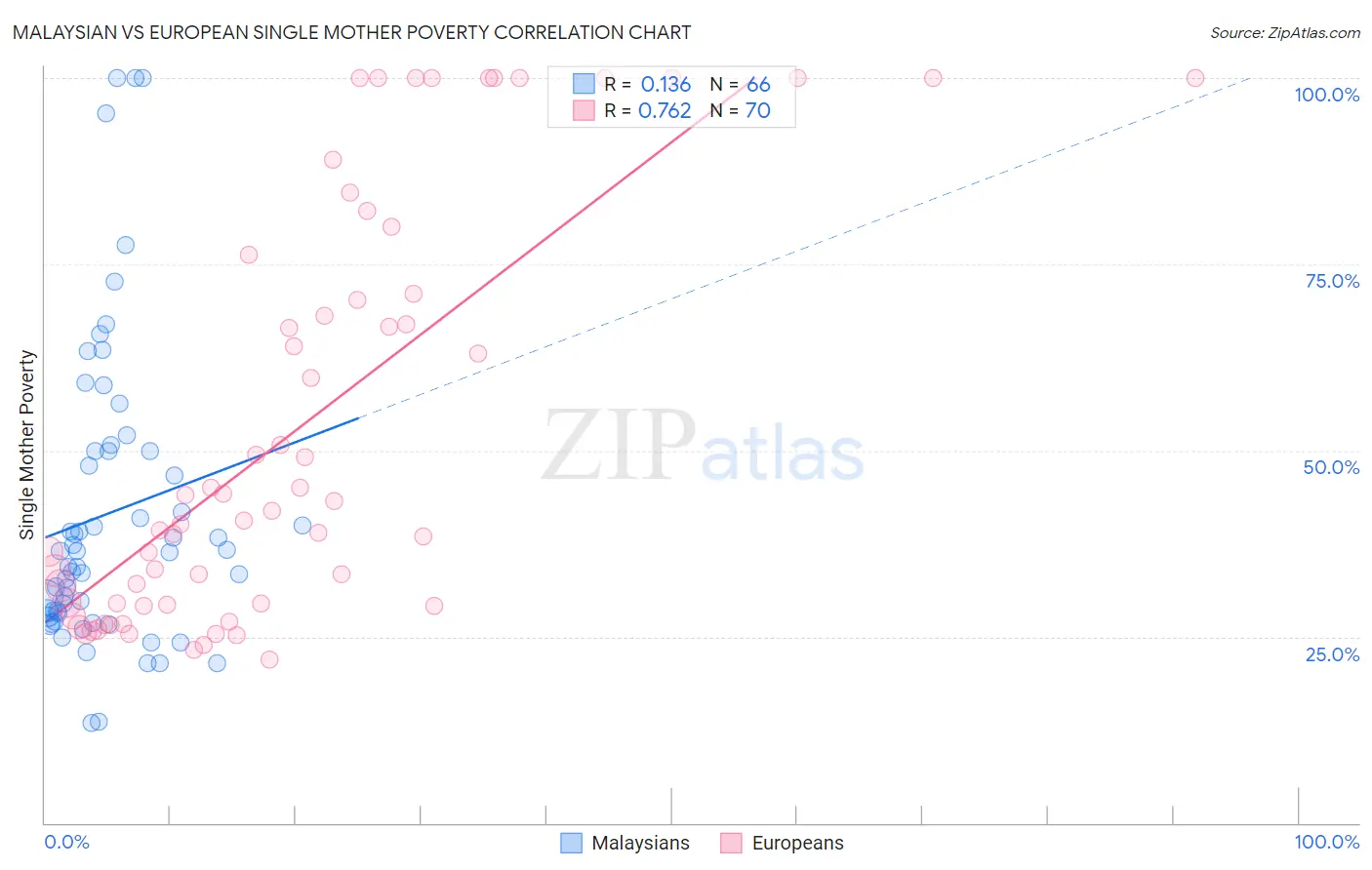 Malaysian vs European Single Mother Poverty