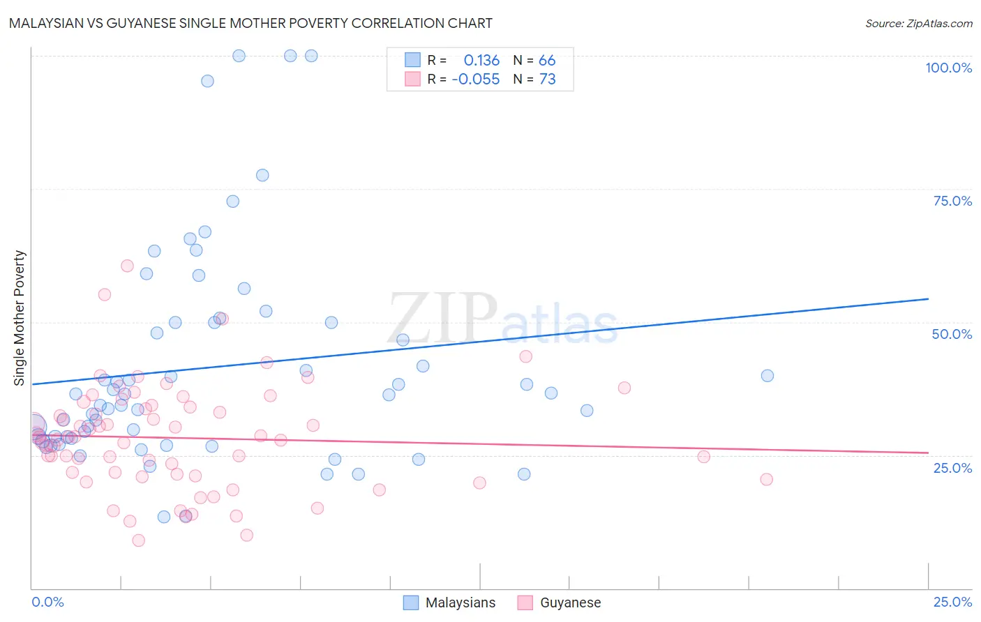 Malaysian vs Guyanese Single Mother Poverty