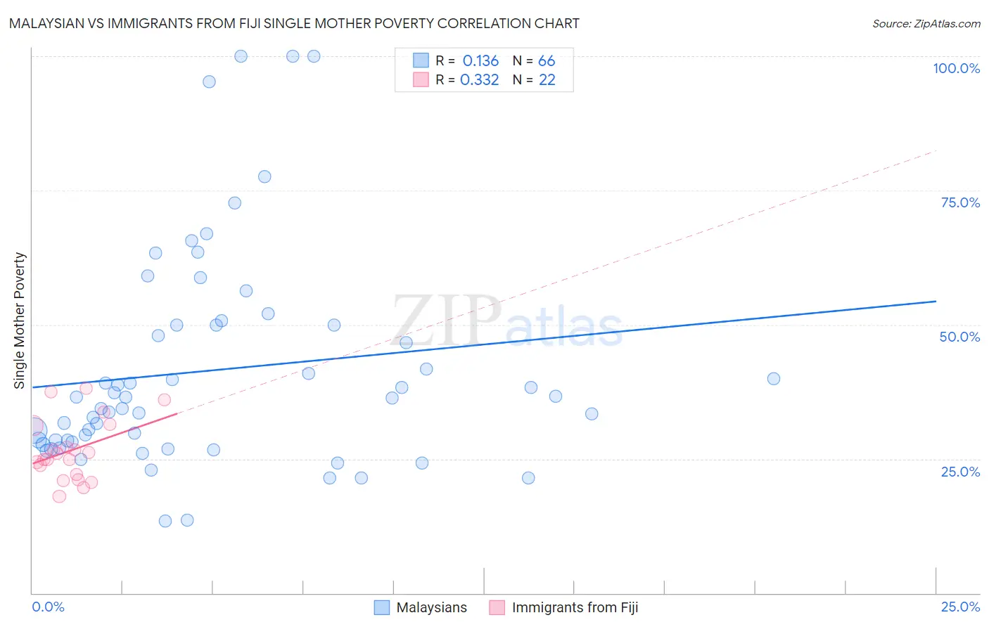 Malaysian vs Immigrants from Fiji Single Mother Poverty