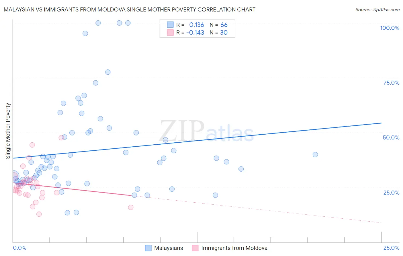 Malaysian vs Immigrants from Moldova Single Mother Poverty