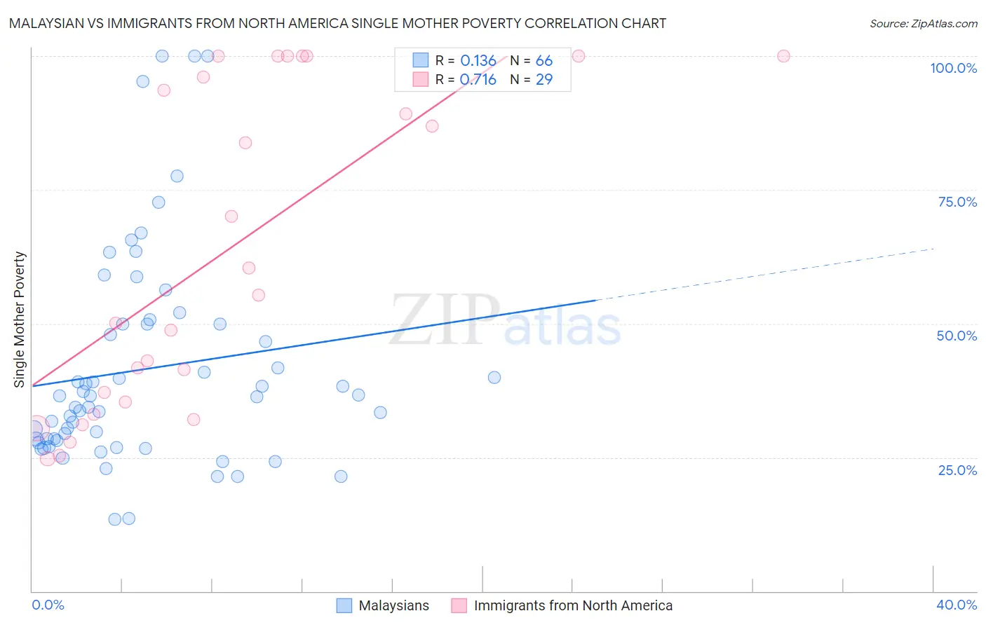 Malaysian vs Immigrants from North America Single Mother Poverty