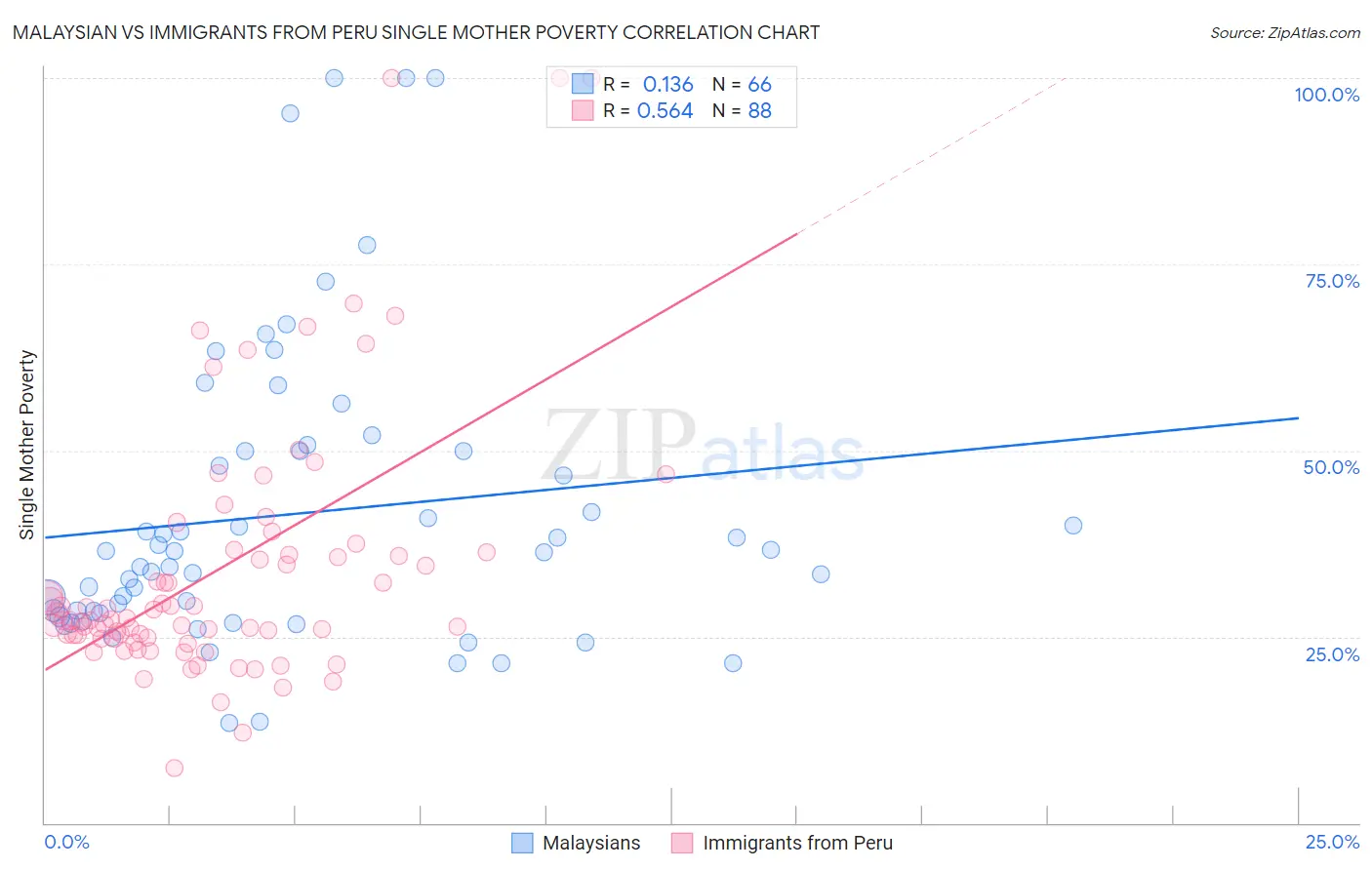 Malaysian vs Immigrants from Peru Single Mother Poverty