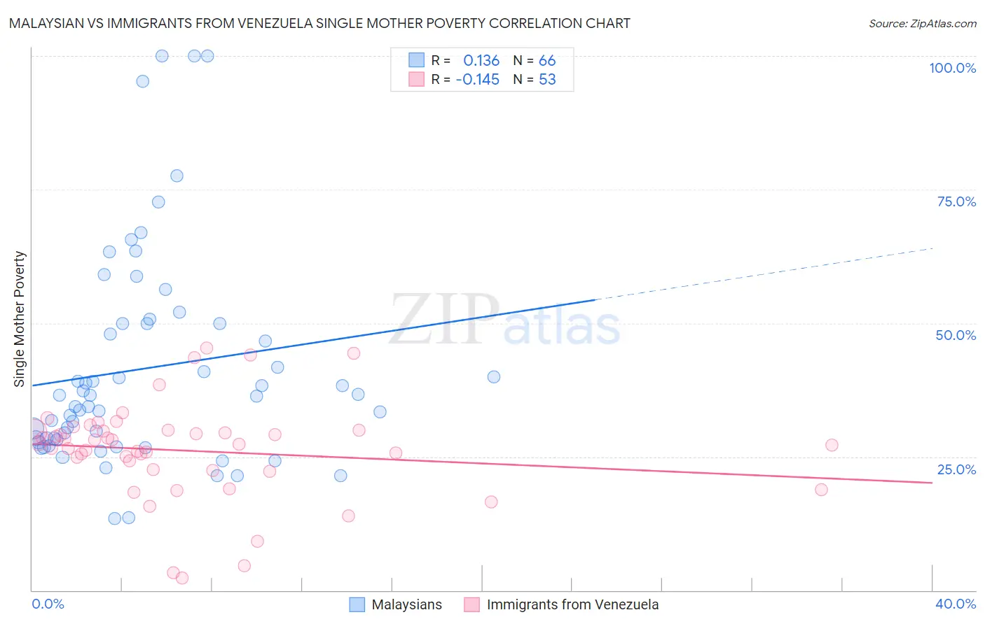 Malaysian vs Immigrants from Venezuela Single Mother Poverty