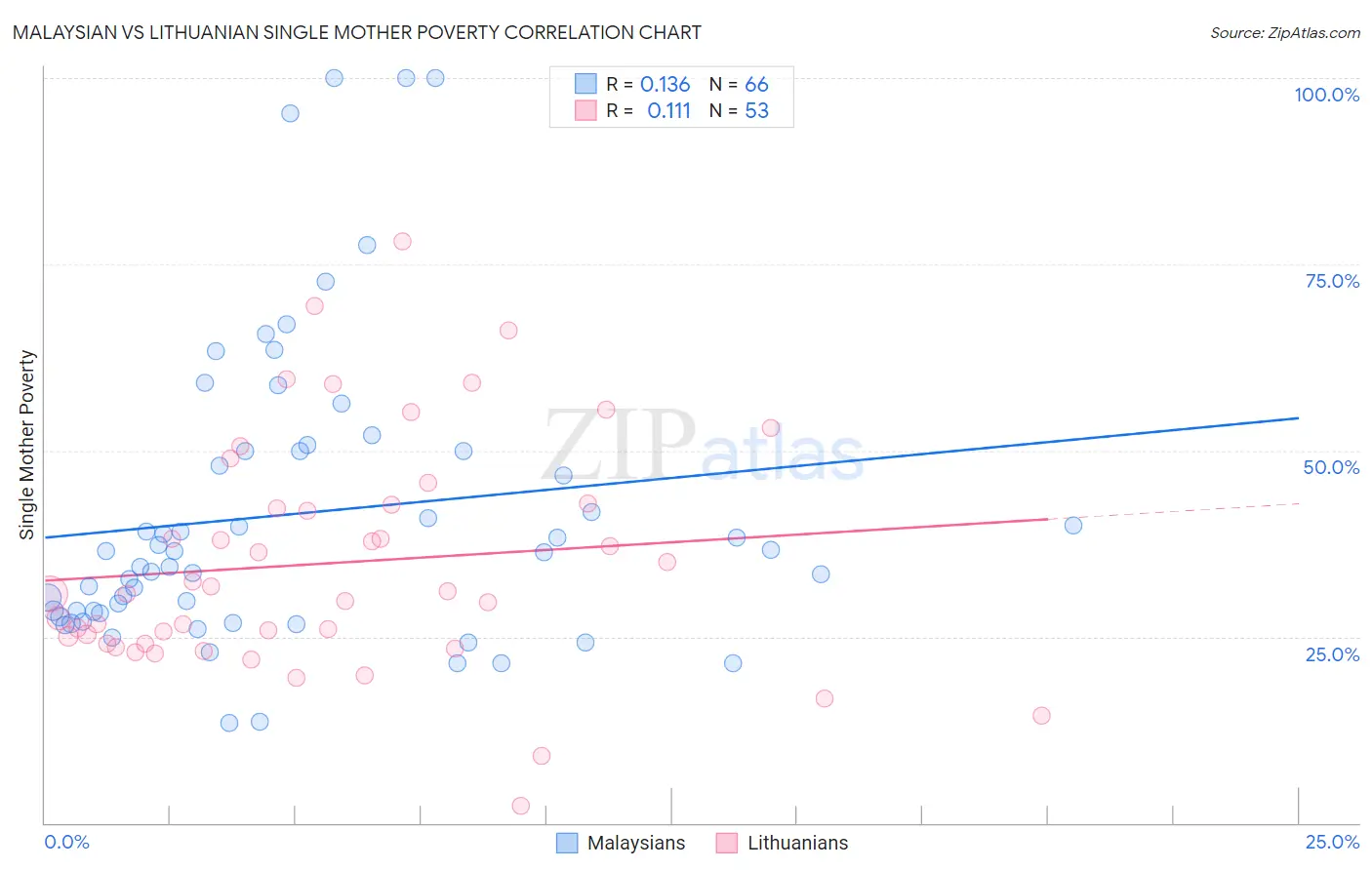 Malaysian vs Lithuanian Single Mother Poverty