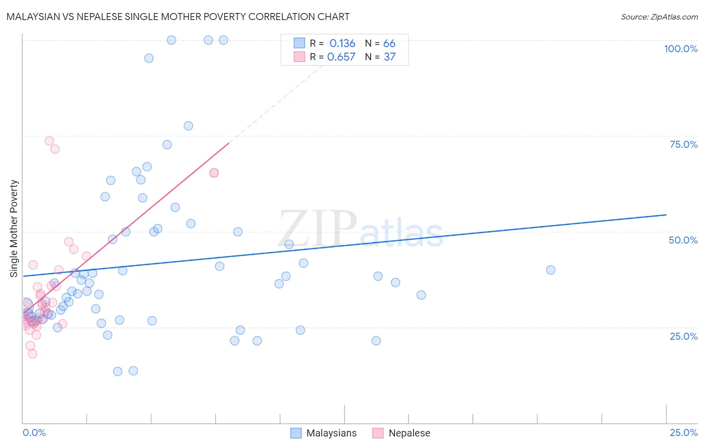 Malaysian vs Nepalese Single Mother Poverty