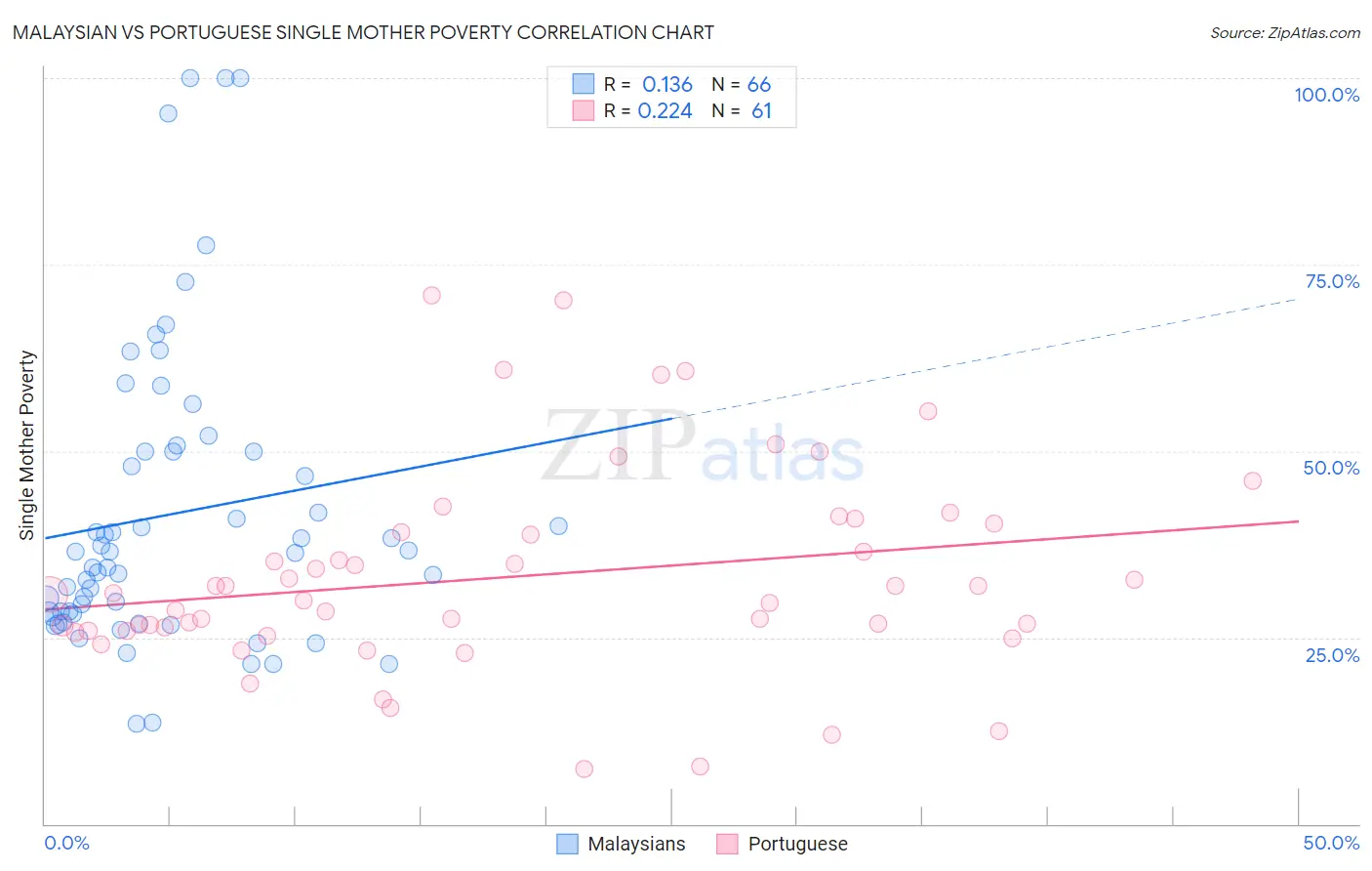 Malaysian vs Portuguese Single Mother Poverty